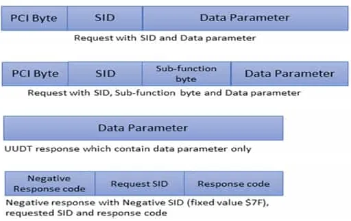 UDS Frame Analysis & UDS Diagnostic Software Tool