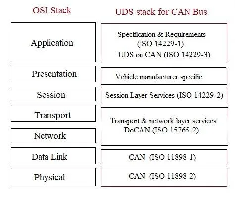 UDS Protocol Stack Architecture for CAN bus