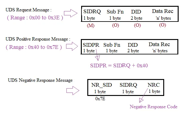 UDS Request and Response Frame Format