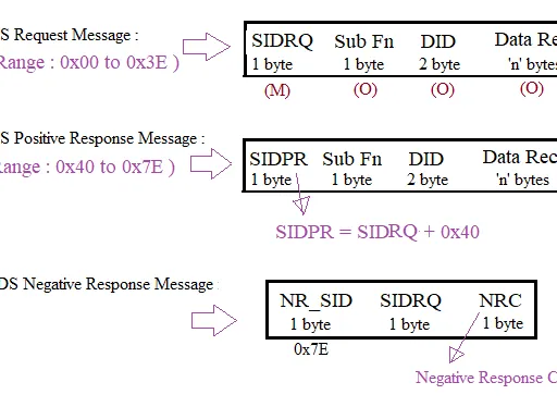 UDS DID (Data Identifier)