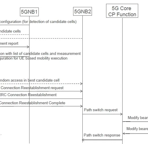 5G Handover Types: UE Initiated vs. Network Initiated