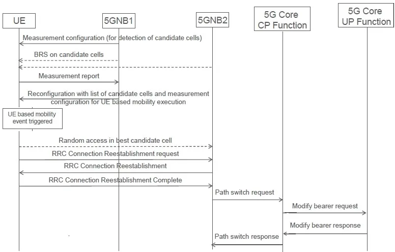UE Initiated 5G Handover