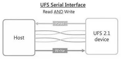 UFS Interface