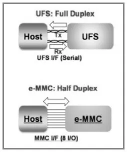 Difference between UFS 2.0 vs UFS 2.1 vs UFS 3.0 vs UFS 3.1