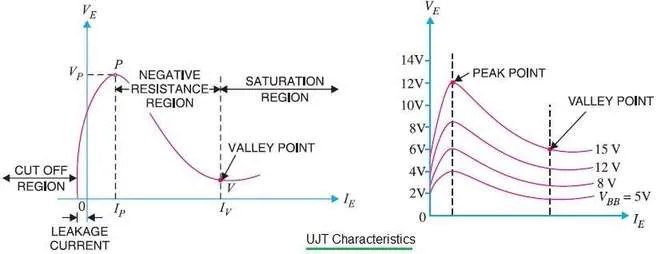 UJT characteristics