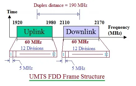 UMTS TDD vs UMTS FDD: Differences Explained