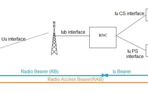 RRC vs RAB: Understanding Differences in UMTS and LTE
