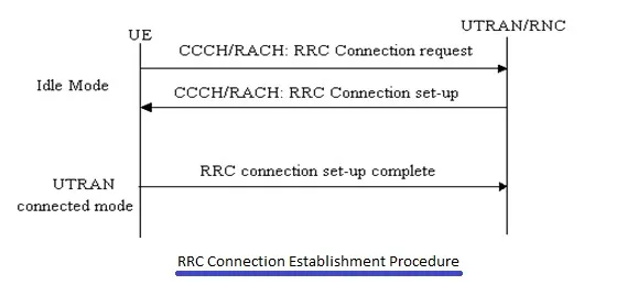 RRC