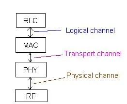 UMTS channels