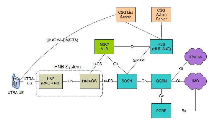 UMTS,3G femtocell architecture