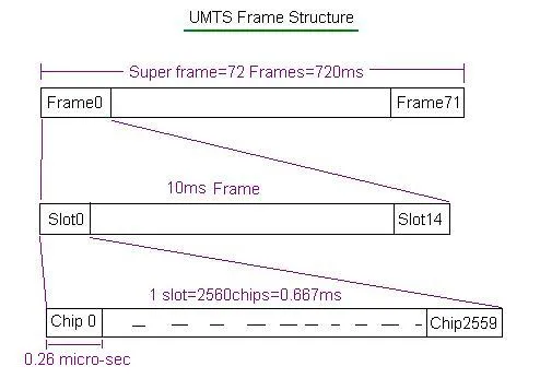 UMTS Frame Structure and Time Slots