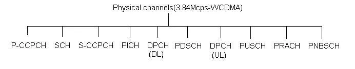 UMTS physical channels