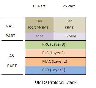 3G UMTS Protocol Stack
