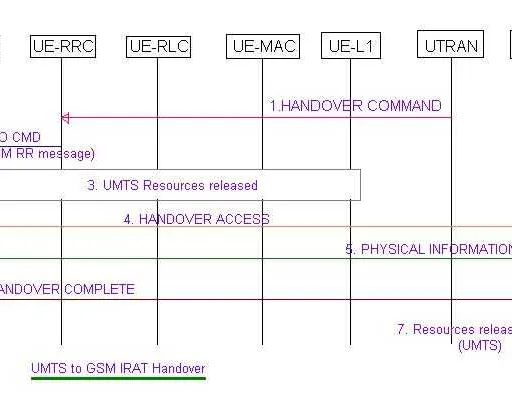 IRAT Basics: WCDMA to GSM Handover Explained