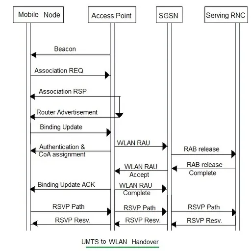 UMTS (3G) to WLAN Handover Explained