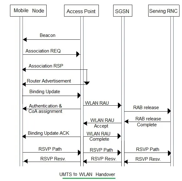 UMTS to WLAN handover