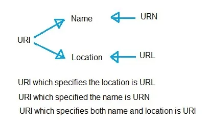 URI URL URN