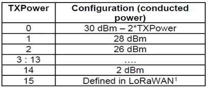 US LoRaWAN Tx Power EIRP