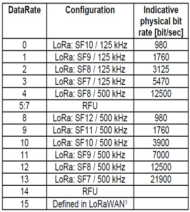 US LoRaWAN spreading factor and data rates