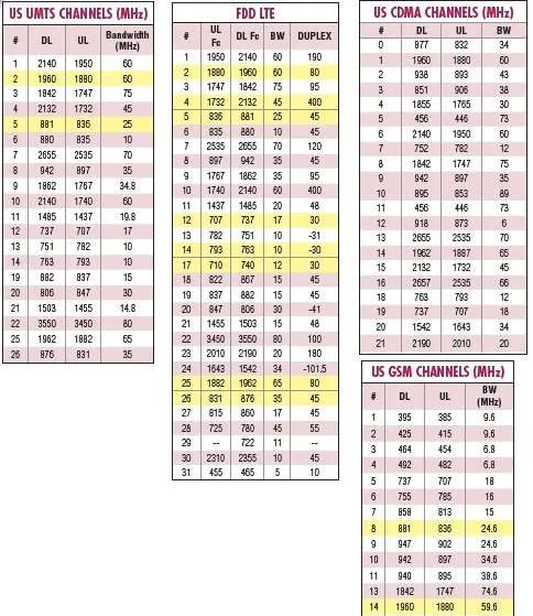 US cellular frequencies