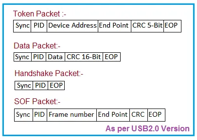 USB Packet Formats and Types (V2.0 and V3.2)