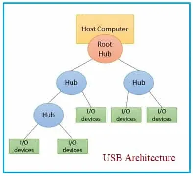 USB (Universal Serial Bus): Architecture, Connectors and Protocols