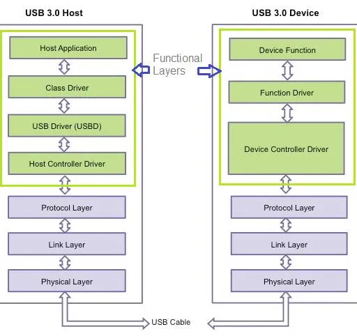 USB Protocol Stack: V2.0 and V3.2