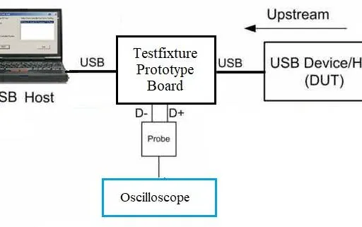 What are USB Conformance Test Providers Companies