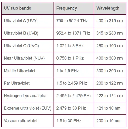UV sub bands