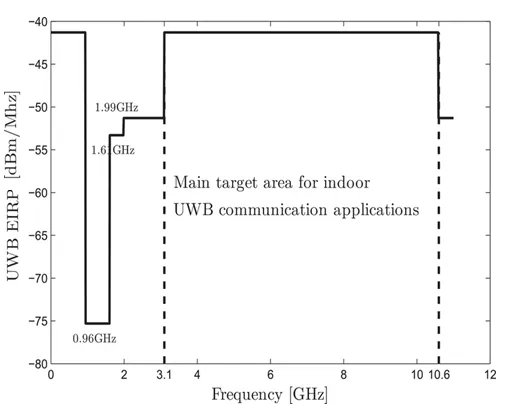 UWB Frequencies, Channels, Bandwidth, and EIRP Explained