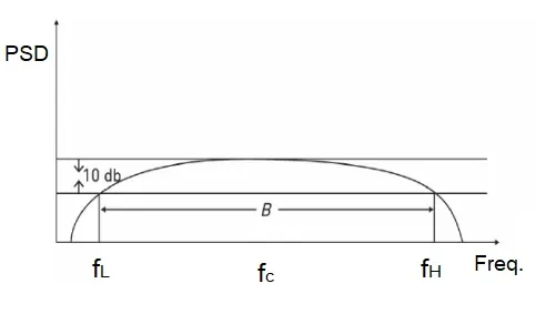 UWB PSD Curve