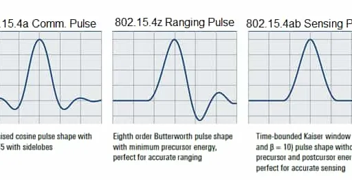 UWB Pulse Shapes: Communications, Ranging & Sensing