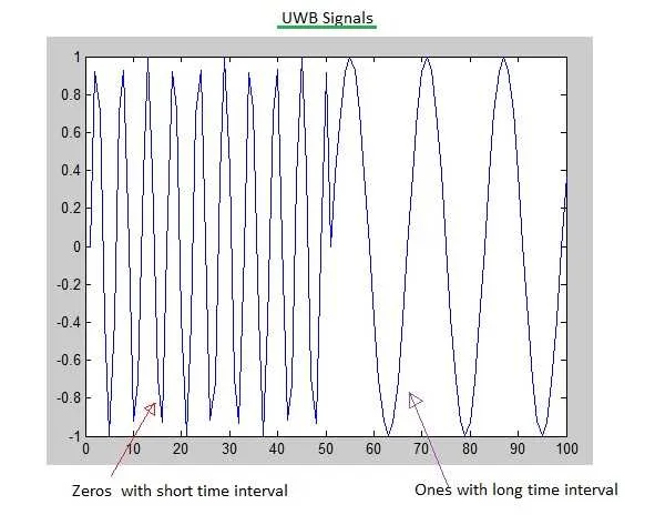 UWB signal