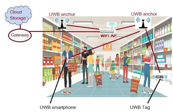 UWB Network