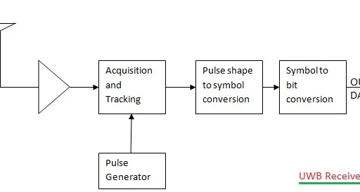 UWB Tutorial: Working, benefits, limitations, comparison, Use cases