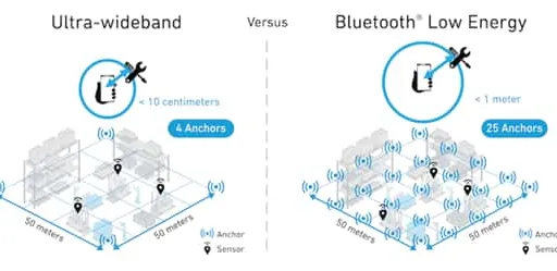 UWB vs. Bluetooth Keys: Which is Safer?