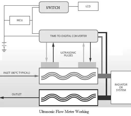 Ultrasonic Flow Meter: A Comprehensive Guide
