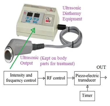 What is Ultrasonic Diathermy: Advantages and Disadvantages