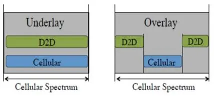 Underlay vs Overlay D2D Communication: Key Differences