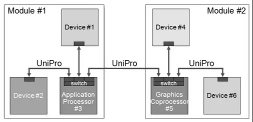 Unipro interface