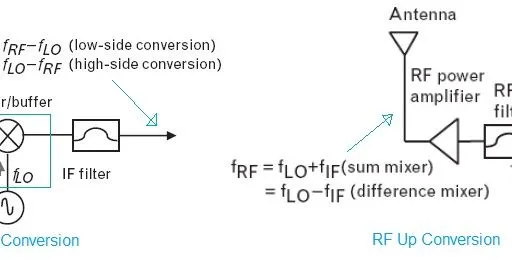 Millimeter Wave Up Converter and Down Converter Design