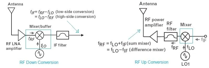 Up Down conversion using RF mixer