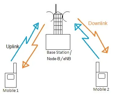 Uplink vs Downlink: Key Differences in Wireless Communication