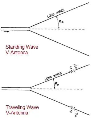 What is V-Antenna: Advantages and Disadvantages