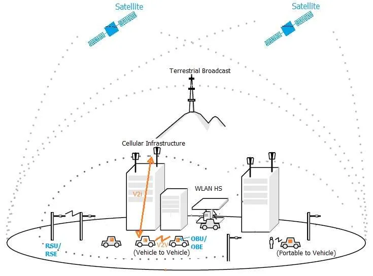 V2V vs V2i type vehicular communication