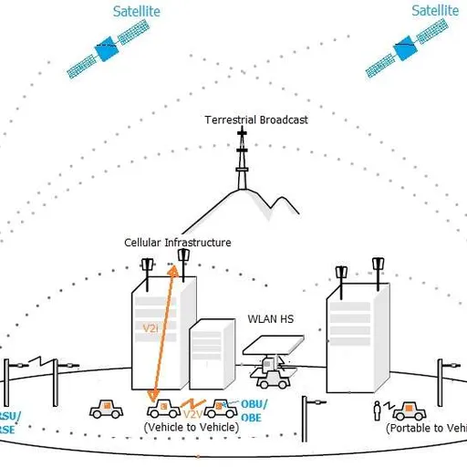 V2V vs V2I: Vehicular Wireless Communication Tutorial
