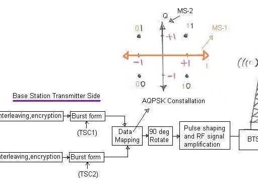 VAMOS Basics in GSM System