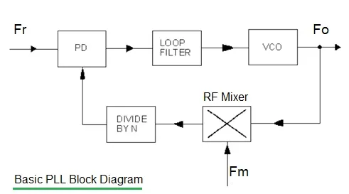 VCO in PLL