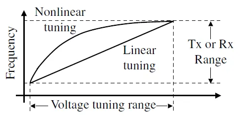 VCO Tuning Constant and Tuning Methods Explained