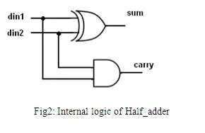 VHDL tutorial fig2 Architecture